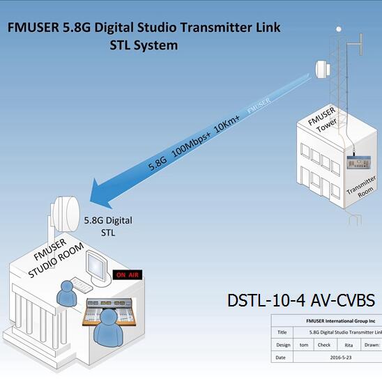 FMUSER 5.8G Digital HD Video STL Studio Transmitter Link - DSTL-10-4 AV-CVBS Wireless IP Point to Point Link